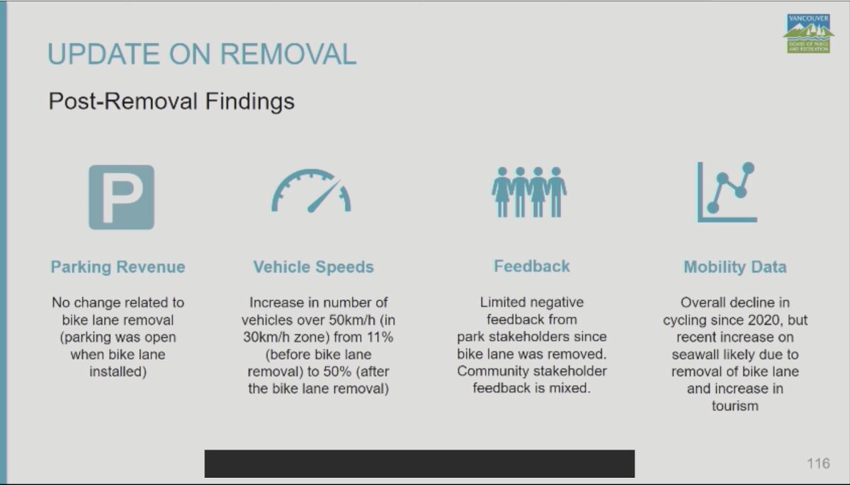 Cyclists’ safety has been sacrificed for the convenience of drivers: since the bike lane had been removed from Stanley Park Drive there has been an increase in the number of vehicles driving over 50km/hr (30km/hr speed limit) from 11% before the lane’s removal to 50% after.