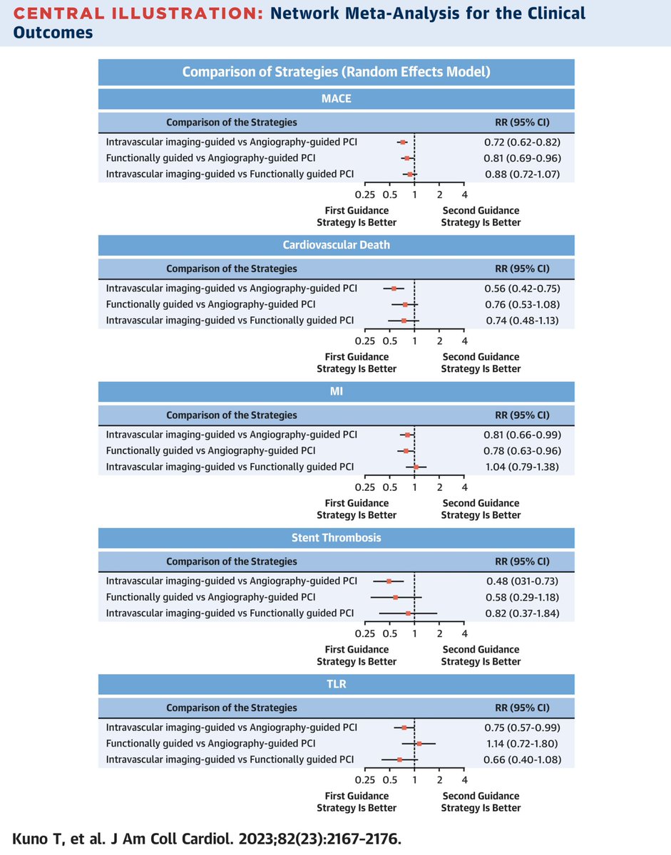 another piece in favor of PCI with imaging of physiology vs. angiography alone. Nevertheless due to price, people attitude, other goals in life, many complex PCI are still angiography-guided jacc.org/doi/10.1016/j.…
<a href="/PCRonline/">PCRonline 🫀</a> <a href="/GreggWStone/">Gregg W. Stone MD</a> <a href="/SripalBangalore/">Sripal Bangalore</a> <a href="/Drroxmehran/">Dr Roxana Mehran</a> <a href="/DLBHATTMD/">Dr. Deepak L. Bhatt</a>