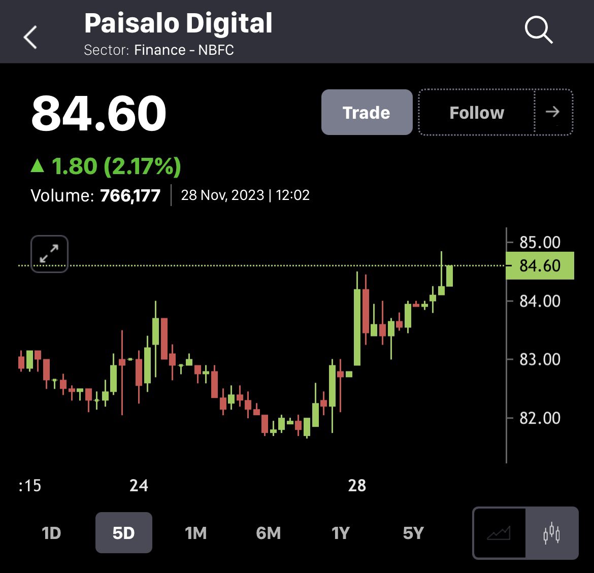 WealthStoc92630's tweet photo. #paisalodigital looks very attractive on charts. Blind buy for the target of ₹90-95. Cheers! 🥂

#stockoftheday #PaisaLo #nifty #nifty50 #Nifty #banknifty #BankNifty #NiftyBank #niftybank #adani #Adani #AdaniGroup #adanigroup https://t.co/Q2hWxsv645