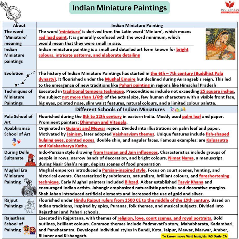 BORN4WIN's tweet image. Indian Miniature Paintings.

#UPSC #UPSCPrelims2024
(Data courtesy: #InsightsIAS)