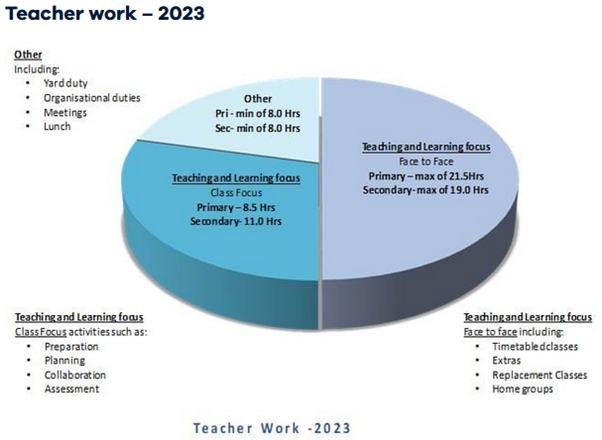 SolomonCree's tweet photo. @AEUVictoria The pain is even coming from within ... our school is redefining Home Group and shifting it from 'Teaching and Learning focus - face to face' to 'OTHER' and declaring it to be just roll call and supervision (essentially inside yard duty) https://t.co/s3QEkf159X