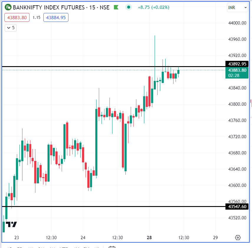 BlacklineTradr's tweet photo. BANKNIFTY levels to watch and trade.

#blackline https://t.co/HHosqXd29m