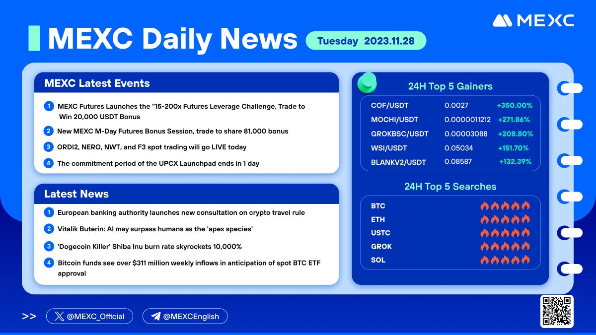 MEXC's tweet photo. #CryptoNews from #MEXC 📰(Nov 28, 2023)

Top 5 gainers of the day:
💎 $COF
💎 $MOCHI
💎 #GROKBSC
💎 $WSI
💎 #BLANKV2 https://t.co/gMwj1E4FDQ