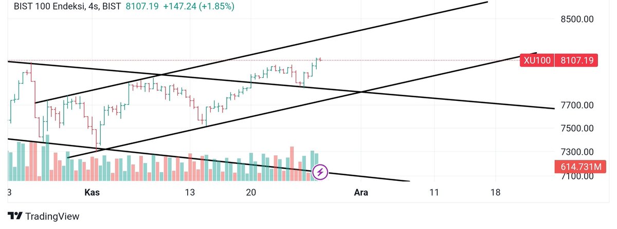 Güncel grafiğimiz üst taraftaki dirence hızlı bir şekilde gideceğimizi düşünüyorum.Üstünde kapatırsak çok güzel olur aksi takdirde geçemez ise aşağıdaki desteğe tekrar gelebiliriz. ytd #bist100 #borsa  #bıoen #CVKMD #sasa #eregl #ykbnk #astor #BINHO #EKOS #akbnk #xbank #dolar