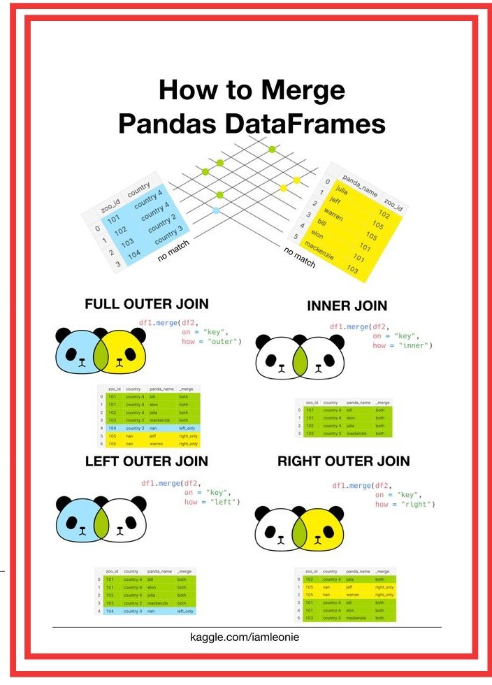 #Pandas
How to merge Pandas Dataframe

#JavaProgramming
#MachineLearning #100DaysOfCode  #100DaysOfMLCode #Python #Java #Serverless  #DataScience #BigData #Analytics #pythonprogramming #SQL #DevOps #Coding