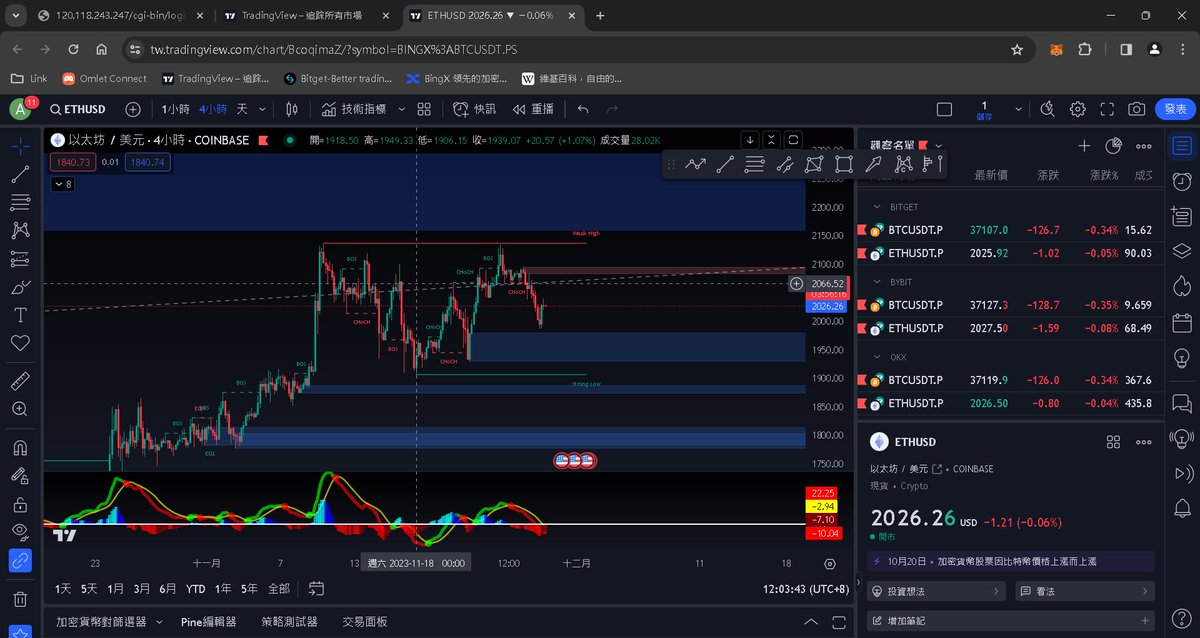 cryptoshiba1314's tweet photo. 11/28 ETH 盤面分析四小時級別
在昨天以太下跌到1986附近進行回調
觸碰到支撐的位置在往上拉漲
目前以大時區來看以太還處於一個多頭趨勢
等突破上方壓力並且站穩後可能會上看到2400左右
但還是要注意風險 帶好止盈止損

壓力 2175.78/2412.39
支撐 1908/1948
個人觀點分析 不構成投資建議 https://t.co/bPoQ7LRcXm