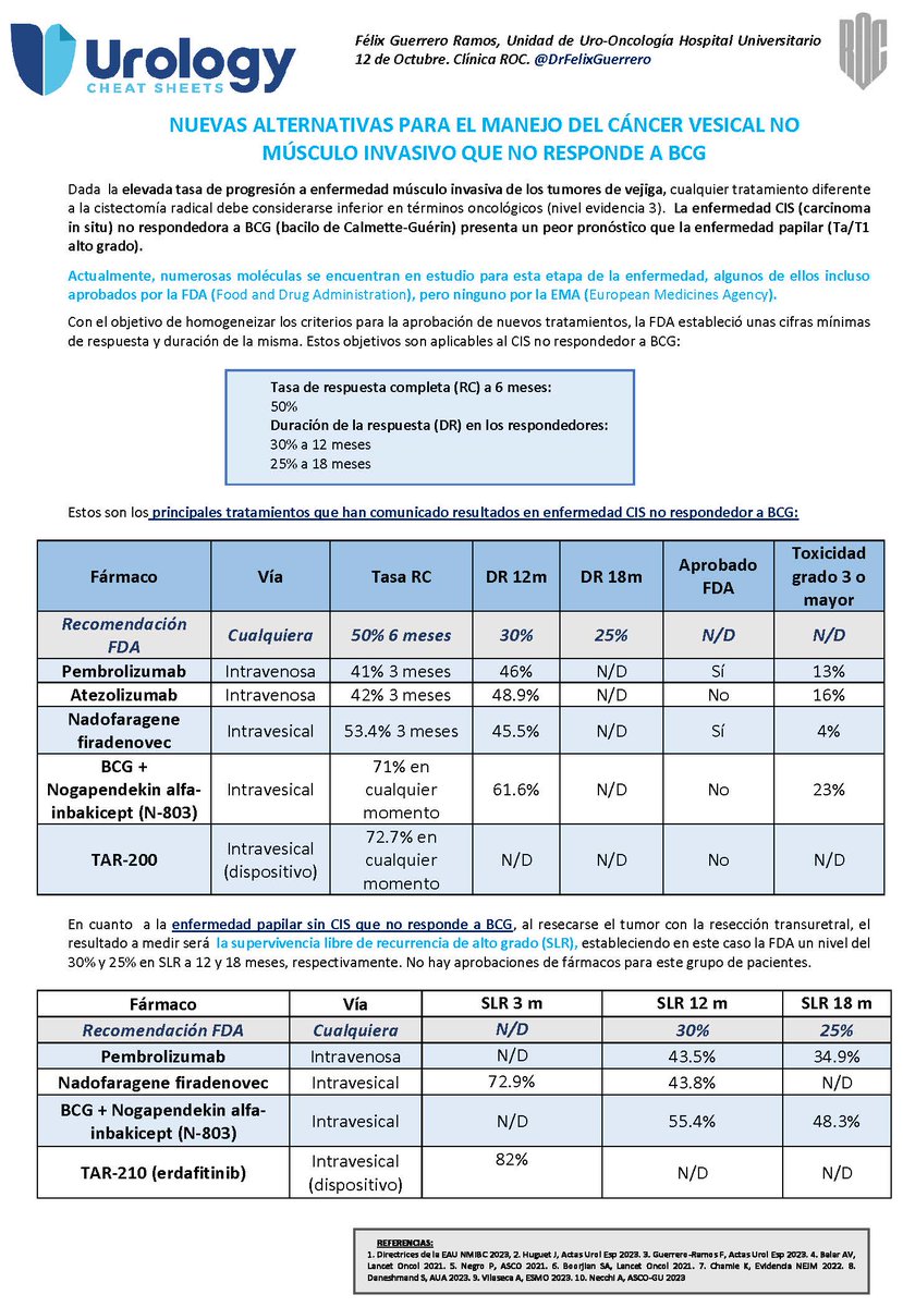 Explore the latest in Management Of Non-Muscle-Invasive #BladderCancer BCG Unresponsive, with our new #UrologyCheat Sheet created by @DrFelixGuerrero. 

Dive into advanced therapies and crucial data to enhance patient care. 

Don't miss it!

@ROC_Urologia