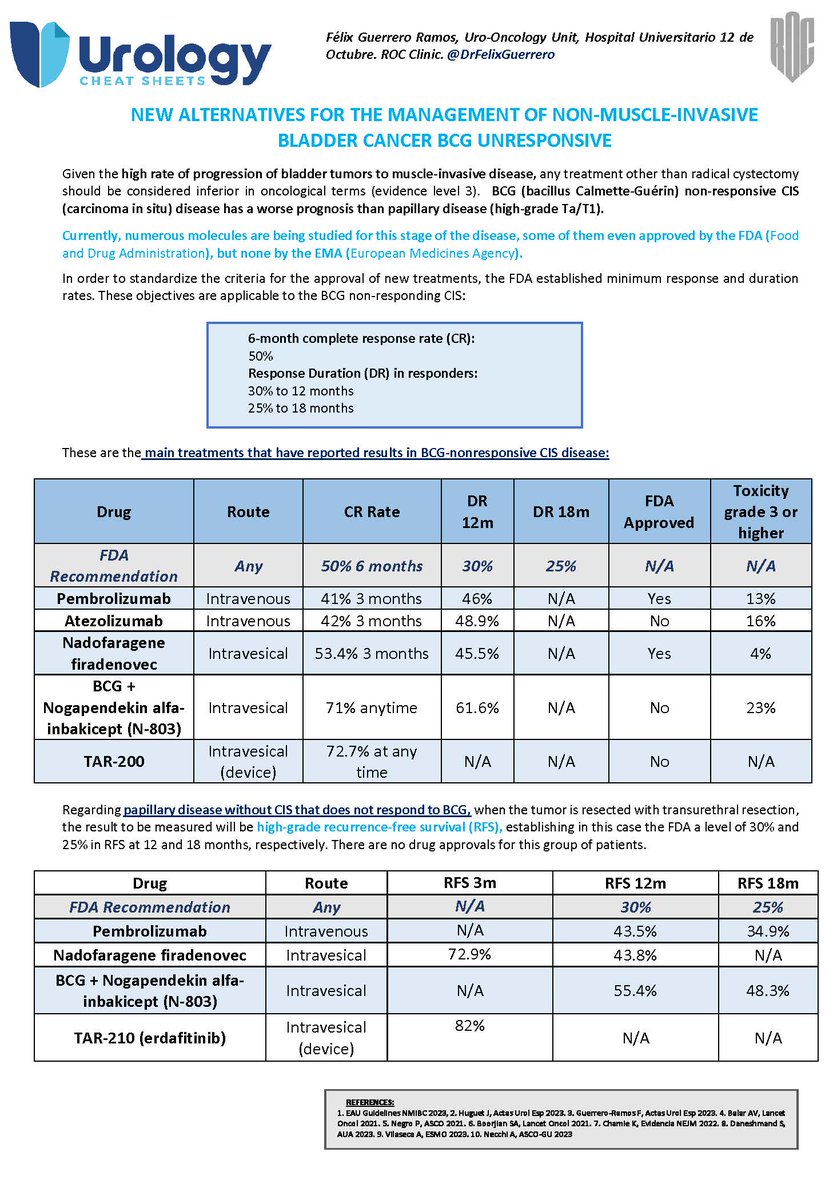 CheatUrology's tweet photo. Explore the latest in Management Of Non-Muscle-Invasive #BladderCancer BCG Unresponsive, with our new #UrologyCheat Sheet created by @DrFelixGuerrero. 

Dive into advanced therapies and crucial data to enhance patient care. 

Don't miss it!

@ROC_Urologia https://t.co/5DoHXDQ60V