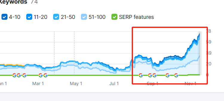 ztyan's tweet image. Thrilled to see a continuous growth in the number of keywords indexed by Google for our clients. It&apos;s great to witness more and more clients benefiting from enhanced online visibility! 🚀 #SEO #GoogleIndexing #ClientSuccess