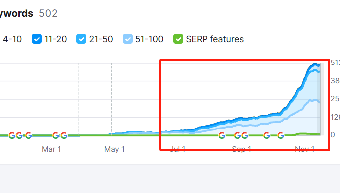 ztyan's tweet image. Thrilled to see a continuous growth in the number of keywords indexed by Google for our clients. It&apos;s great to witness more and more clients benefiting from enhanced online visibility! 🚀 #SEO #GoogleIndexing #ClientSuccess