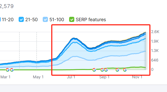 ztyan's tweet image. Thrilled to see a continuous growth in the number of keywords indexed by Google for our clients. It&apos;s great to witness more and more clients benefiting from enhanced online visibility! 🚀 #SEO #GoogleIndexing #ClientSuccess