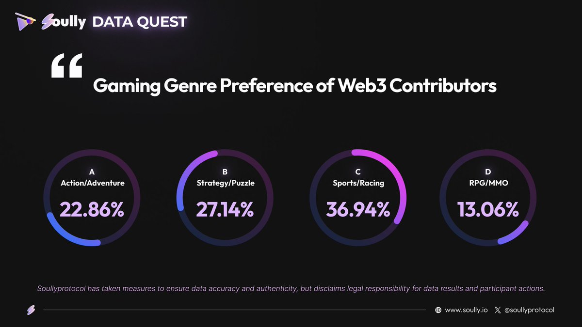 SoullyProtocol's tweet image. Soully Data Quest Insights:
#Web3 Contributors preferred Gaming Genre
#SocialGraph #DataProtocol #GameFi
