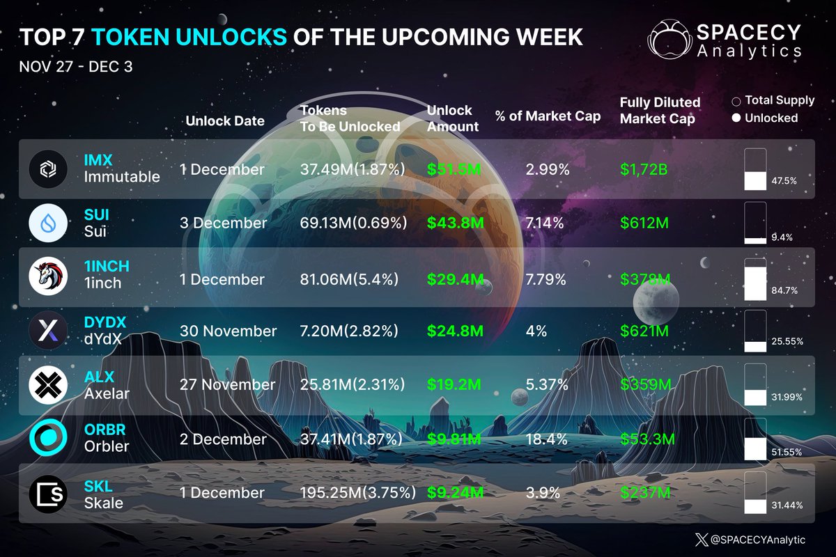 SPACECYWeb3's tweet photo. 💰👀Top 7 tokens scheduled for unlocking in the upcoming week, along with their corresponding unlock amounts:

✅#IMX - $51.5M
✅#SUM - $43.8M
✅#1INCH - $29.4M
✅#DYDX - $24.8M
✅#AXL - $19.2M
✅#ORBR - $9.81M
✅#SKL - $9.24M

#SPACECY #unlockschedule https://t.co/RJ1bI5ZGqy