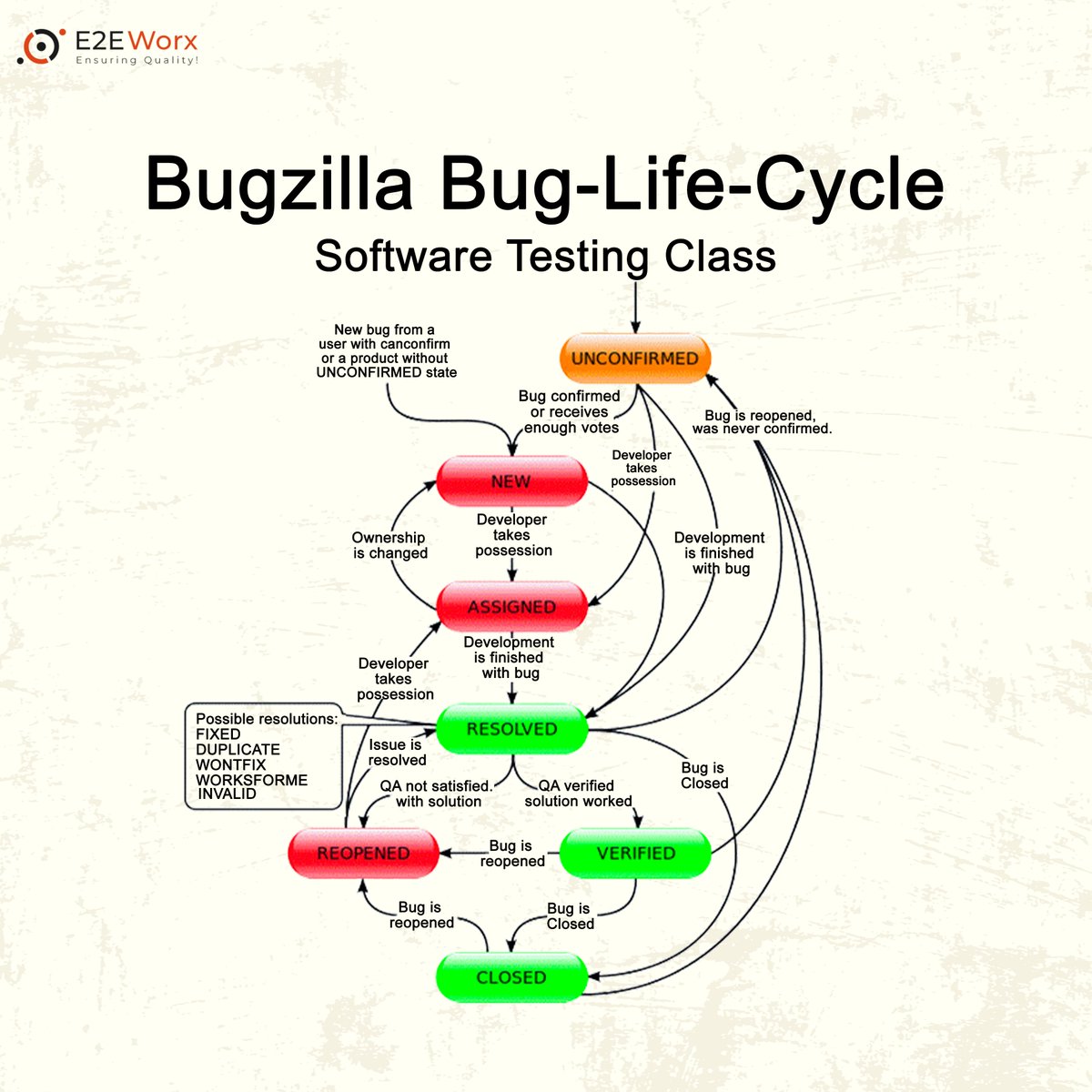 e2eworx's tweet photo. Bugzilla bug life cycle work flow taken from Bugzilla manual. 

The #BugLifeCycle consists of different stages through which a Bug is resolved, tests the bugs and follows the process until the bug exists.

#testing #softwaretester #sqa #qa #bugs #bugzillabuglifecycle #e2eworx https://t.co/mN8ilH4m68