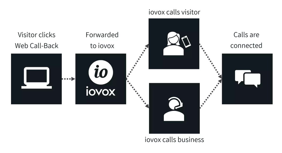 iovox's tweet image. WebCallBack is simple to set up. Here’s how it works. buff.ly/46aNwL6

Connect with us today! iovox.com/contact 

#OnlineMarketplaces #CallTracking #CallData #ConversationIntelligence #BusinessAnalytics #BusinessMarketingTools #CallTracking #Hiring #WereHiring