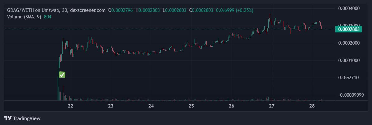 $GDAG

DAO bought within 1st 30min candle. Rest is spoken by chart!

Not about flexing but shows the research and hard work put in by DAO. Quality over Quantity...always 🫡

<a href="/MineKaspa/">GhostDAG.org</a> @KaspaCurrency