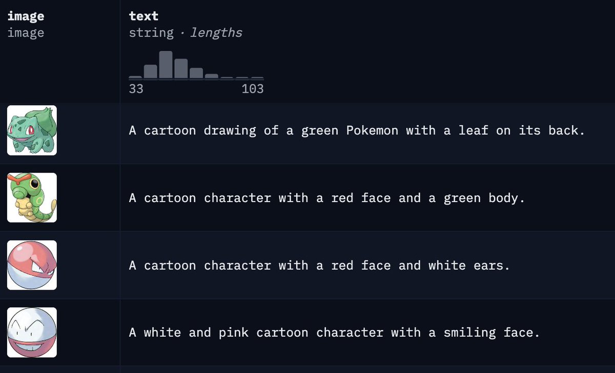 I created two variants of the popular Pokemons dataset from @Buntworthy for quickly validating the effect of better captions: * GPT-4 generated captions * LLaVA generated captions 🌋 Check them out here: huggingface.co/collections/di…