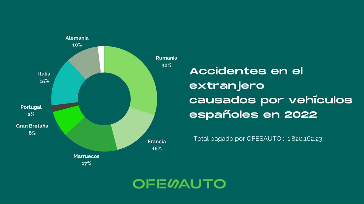 OFESAUTO's tweet photo. En 2022 OFESAUTO ha pagado más de 1 millón de euros por accidentes en el extranjero causados por vehículos españoles.
Todos los detalles se encuentran en nuestro informe de gestión:
👉https://t.co/YbP8xVXwxh
#SegurodeAuto #OFESAUTO #IndemnizacionesdeAccidentes https://t.co/tglDDuyPO6