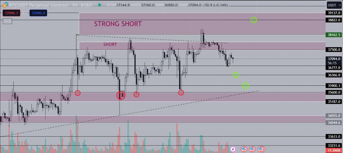 cryptonick0x's tweet photo. Good morning, traders⚡️

• BTC ≈ $37,100
• Fear and greed index - 68 (greed)
• BTC dominance - 52.9%

#airdrop #crypto #traiding #marketupdates #BTC #bitcoinETF #bitcoinprice #bitcoinnew https://t.co/szJgCPWUKB