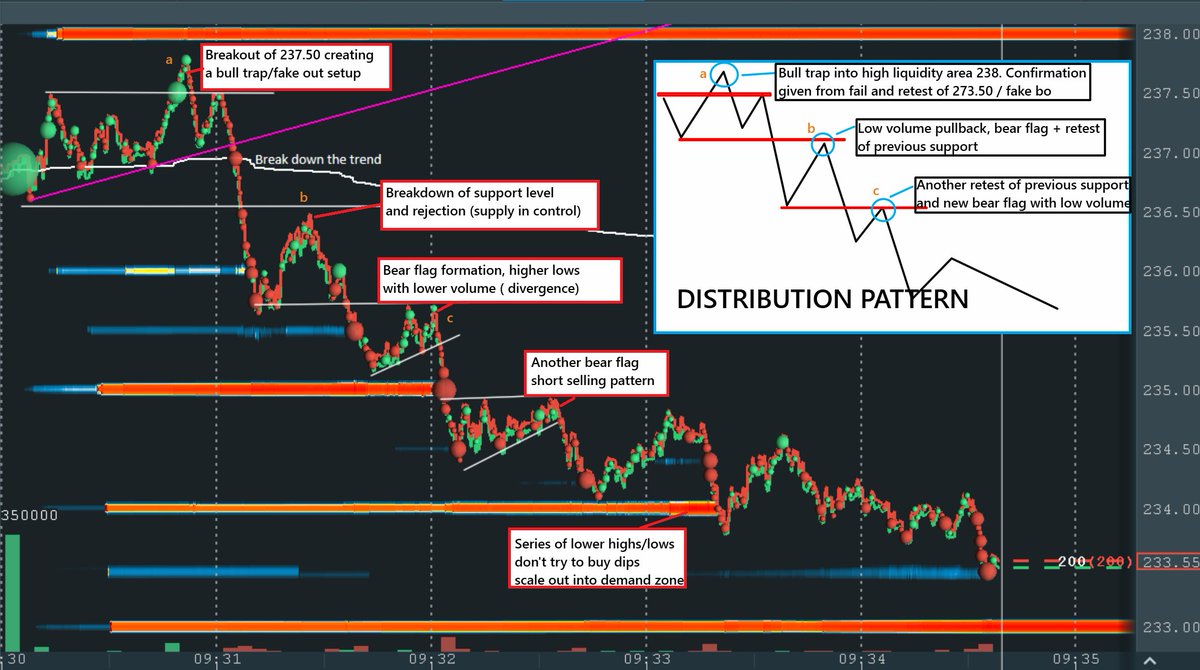 jtraderco's tweet photo. 📈 How to Master $TSLA 101: Quick Guide

I will share with you a strategy that I teach in the room, called Bull Trap Reversal. I will usually look for a key level breakout of a supply zone for then waiting a chart pattern and order flow to look for a reversal short play.  

On the right you can see how we traded in the room.

I hope you will find it useful using this strategy. Please Like & Share if you want more or have questions 
$TSLA  #stocks  #tradingtips @bookmap_pro #bookmap