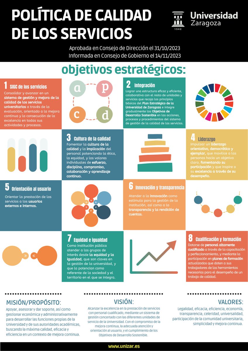 Nueva política de calidad de los servicios en <a href="/unizar/">Universidad Zaragoza</a>. El consejo de dirección ha aprobado los nuevos objetivos estratégicos de su #politicadecalidad para los próximos dos años. Constituyen la base del diseño y aplicación del sistema de garantía de la calidad de los servicios.