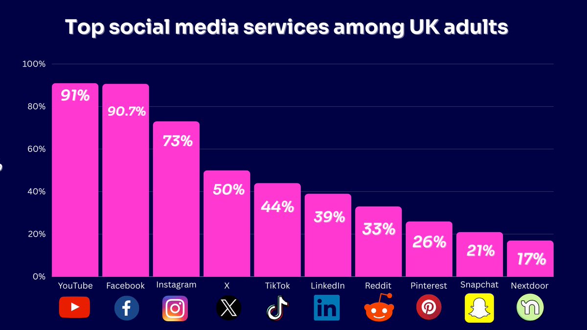 Facebook is no longer the most popular social media platform among UK adults. Our Online Nation research reveals: 

🏆YouTube takes the top spot 
🤳TikTok takes fifth place from LinkedIn 
📱And Instagram and X remain third and fourth 

Read more: ofcom.org.uk/news-centre/20…