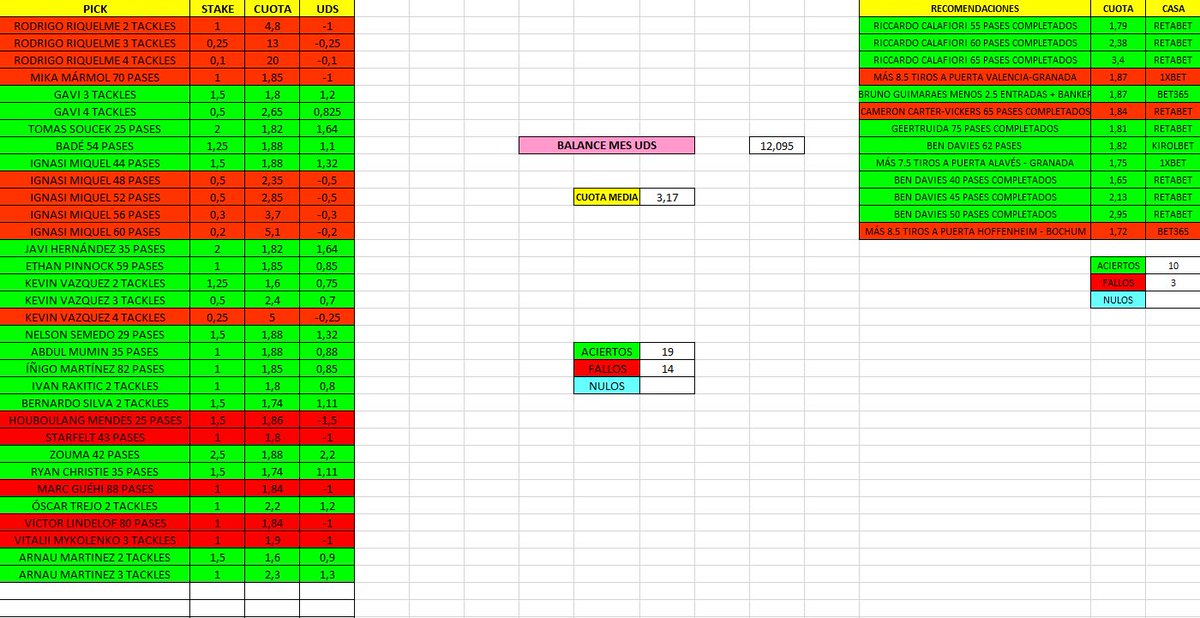 Gravesen_Bets's tweet photo. Contento con los resultados ya que hemos conseguido sumar 12.095 uds y un gran balance de 10 verdes y 3 rojos en cuanto a recomendaciones. El mes que viene aunque sea navidad tenemos muchísimo fútbol cualquier interesado en contratar los servicios tenéis el enlace en la bio. https://t.co/K0jjqmwgBE