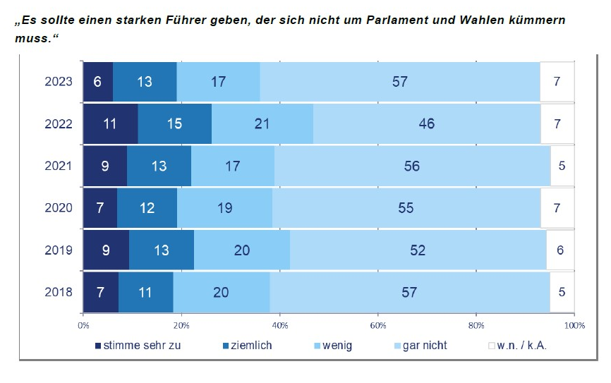 RennerInstitut's tweet photo. Die gute Nachricht zuerst: Die große Mehrheit ist von der #Demokratie als Staatsform überzeugt. Der Wunsch nach einem „starken Führer“ ist wieder zurückgegangen. Und die Demokratie ist deutlich attraktiver als ihre Alternativen.
Großes Aber: Im unteren Einkommensdrittel 1/3 https://t.co/iF4xY9POlA