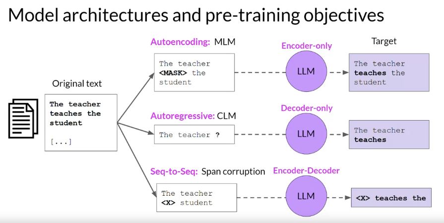 mriyaz's tweet image. Diving into Transformer model architectures: Autoencoding with MLM, autoregressive CLM, and seq-to-seq span corruption are key to pre-training language models. #AI #Transformers #Deeplearningai