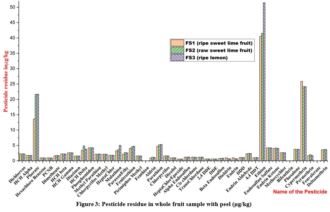 Orienjchem's tweet image. Development of a Multi Residue Method for the Quantification of 45 Pesticides Using Gc-Ms/Ms and Study of Peeling Effect on Pesticide Residues in Citrus Fruits
bit.ly/3QlabzE
#CitrusFruits #GCMS #MS #45multiclasspesticides #pesticideresidues #QuEChERSextraction