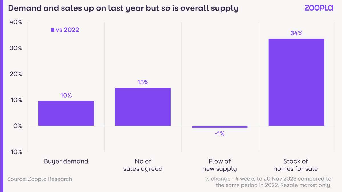 🆕 In our new House Price Index Report, we see that buyer demand weakened over the summer as mortgage rates increased. 

While there are fewer buyers in the market, new sales are still being agreed, tracking 15% higher than a year ago: bit.ly/47TPaSn