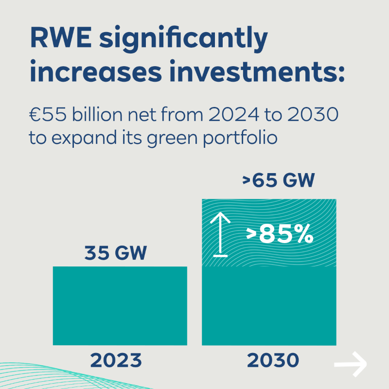 RWE_AG's tweet photo. RWE is accelerating its Growing Green strategy! From 2024 to 2030, we will invest €55bn net globally. Our green generation capacity is set to grow to >65GW while we are decarbonising our portfolio in line with the 1.5-degree pathway.