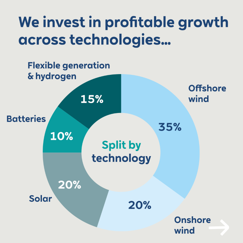 RWE_AG's tweet photo. RWE is accelerating its Growing Green strategy! From 2024 to 2030, we will invest €55bn net globally. Our green generation capacity is set to grow to >65GW while we are decarbonising our portfolio in line with the 1.5-degree pathway.