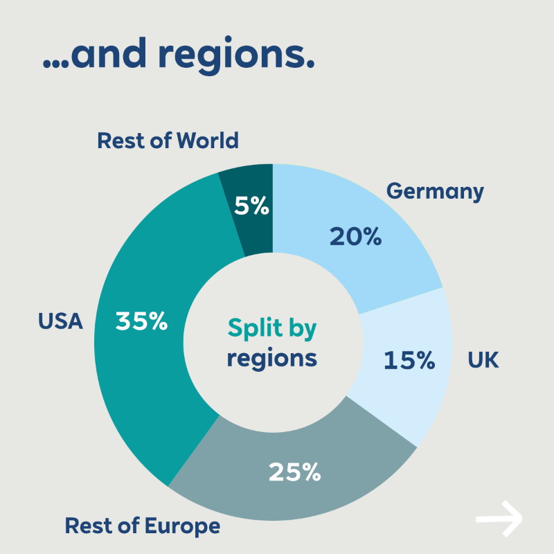 RWE_AG's tweet photo. RWE is accelerating its Growing Green strategy! From 2024 to 2030, we will invest €55bn net globally. Our green generation capacity is set to grow to >65GW while we are decarbonising our portfolio in line with the 1.5-degree pathway.