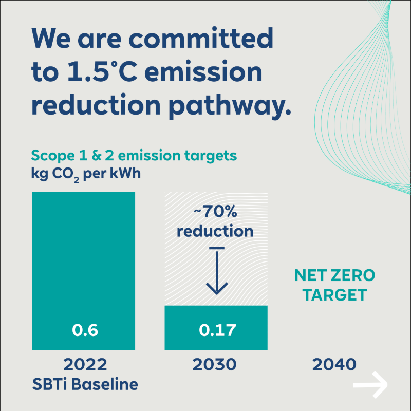 RWE_AG's tweet photo. RWE is accelerating its Growing Green strategy! From 2024 to 2030, we will invest €55bn net globally. Our green generation capacity is set to grow to >65GW while we are decarbonising our portfolio in line with the 1.5-degree pathway.