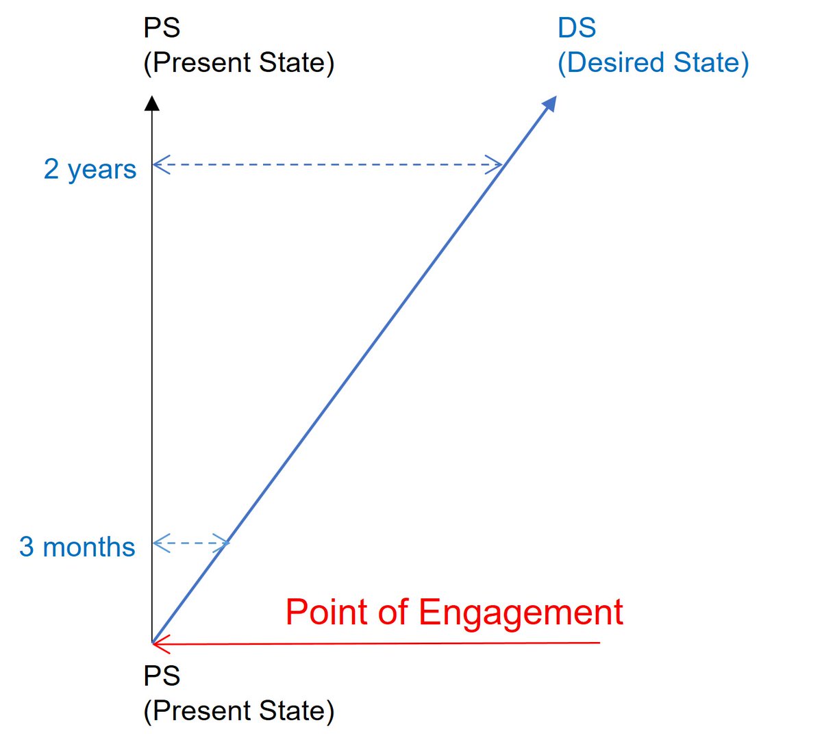 Calling all Engineering & Technical firms: Where does your online engagement stand—PS or DS ? Thinking about advancing to DS? Reach out to us. The more we collaborate, the closer you get to your DS goals. See the graph below ow.ly/Eufu50PYj2M