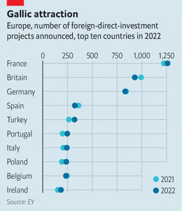 AgatheDemarais's tweet image. 🇫🇷🥐🥖 - France is, by far, leading European destination for foreign direct investment
• In 2022 France attracted more FDI projects than any other European country (for fourth consecutive year)
• Paris is also winning EU race to lure financial services from post-Brexit Britain