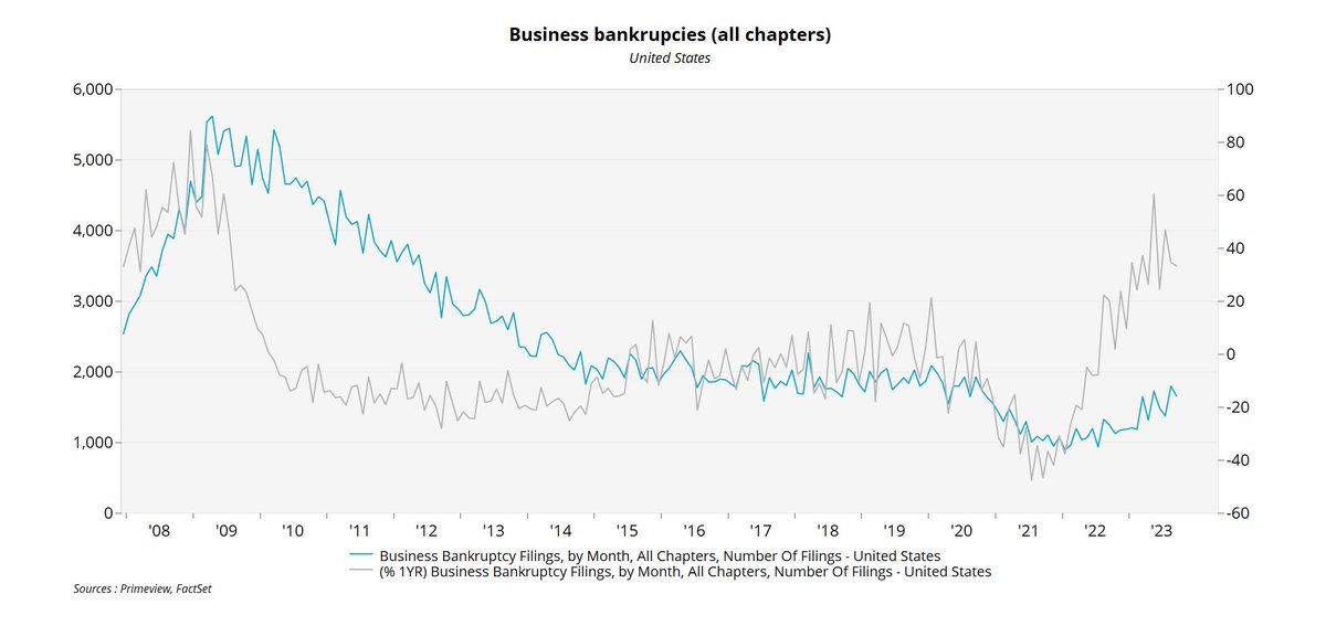 rbecanne's tweet photo. US business #bankruptcies are rising sharply in 2022 and 2023. Even is the real numbers are still low, the growth rate is quite important. https://t.co/Dz6HoWsVOs