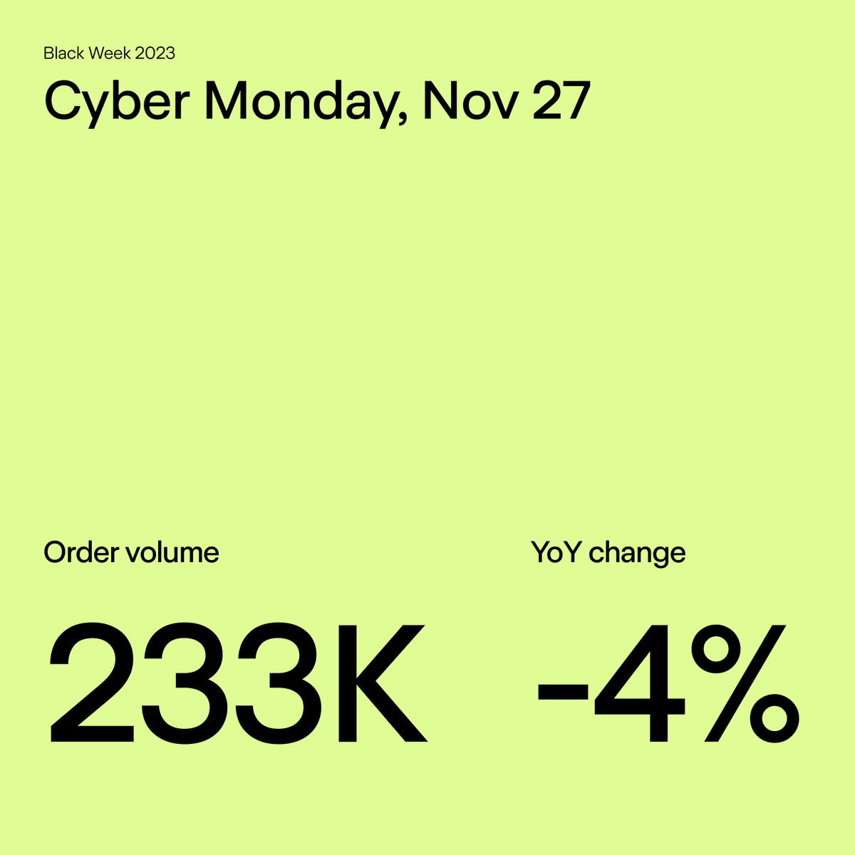 It's a wrap 👋🏼 We're ending our daily Black Week data insights with Cyber Monday checkout orders. The verdict? Sign up for Ingrid Black Week White Paper 2023 at ingrid.com/blackweek — coming out this week! 📈