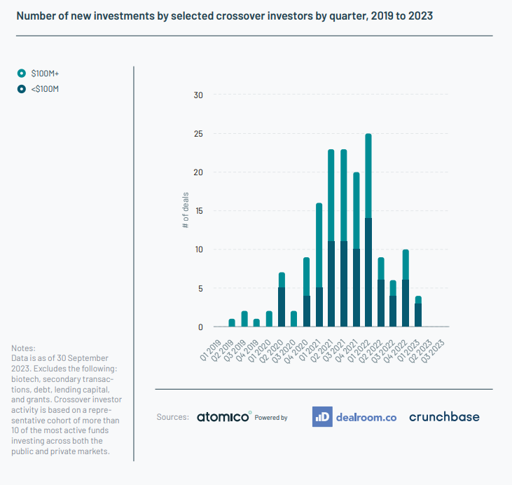 Para aquellos que no quieran leerse el State of European Tech de <a href="/AtomicoOficial/">Atómico</a> 
Bajada del número de inversiones en tecnología en Europa del orden del 80% frente a máximos de 2022