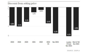 Going down....  "Best buyers' market for years"? (Zoopla). Sellers accepting avg 5.5% off asking price, -6.1% in London. What next...?