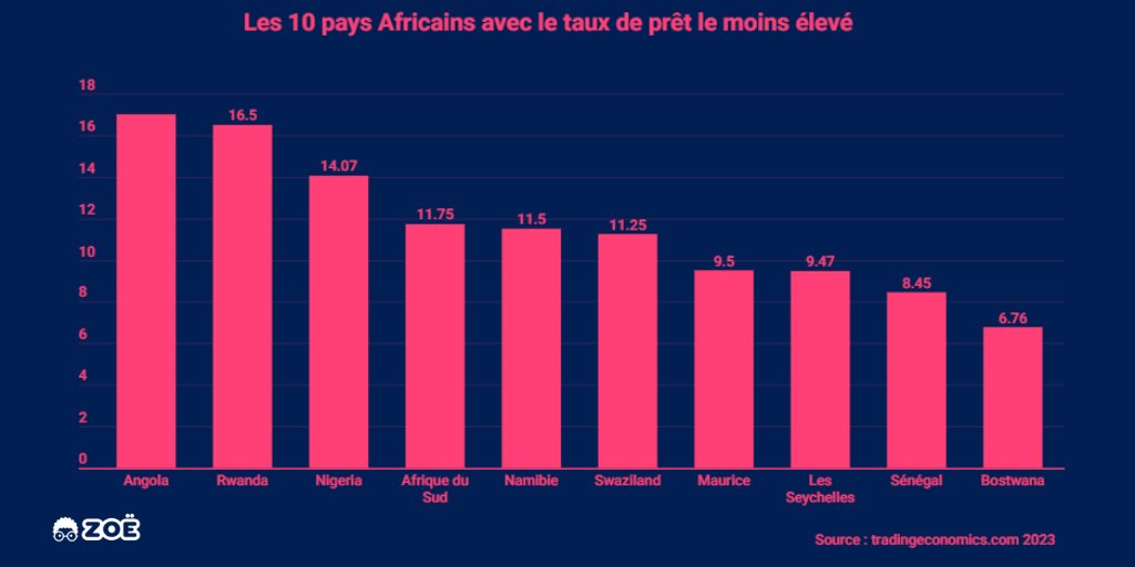 AlgooZoe's tweet photo. Les 10 pays Africains avec le taux de prêt le moins élevé  Source : https://t.co/HUijIyeyLC 2023 #AlgooZoé https://t.co/bdgZi0yTeL