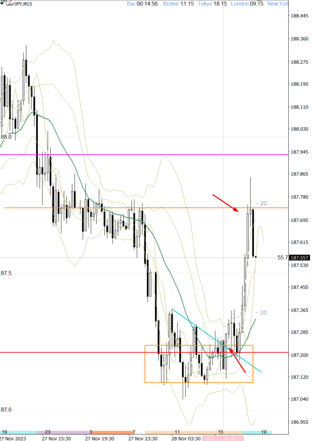 Sabagari1's tweet photo. GBPJPY　ロング
このパターン
いつも出遅れるから早めエントリー
＃MITEMITE https://t.co/rC3FUOn0ws