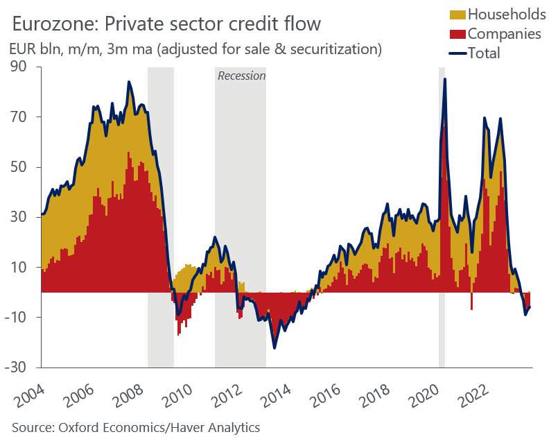 DanielKral1's tweet photo. In a credit-based system, when credit to the private sector contracts, a recession follows. Q3 GDP was already negative in the Eurozone, so we're halfway there. Pandemic-era cash buffers make this cycle different, but a weak global backdrop and forces of gravity are hard to defy. https://t.co/sDUusIgFMe