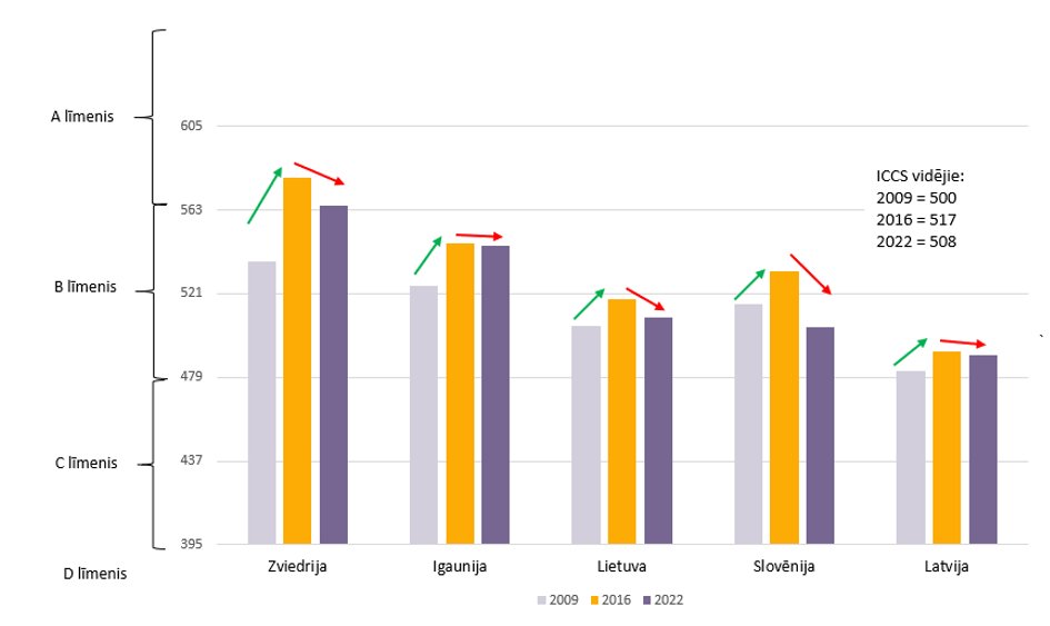 edupetijumi's tweet image. Latvijas rezultāti #ICCS2022 #IEA pētījumā ir stabili, taču nav pietiekami, lai varētu uzlabot savu kopējo vietu starptautiskā salīdzinājumā. Šeit attēlā dažu valstu salīdzinājumā.