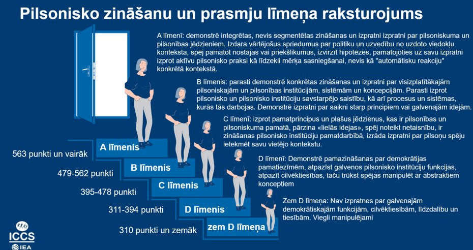 edupetijumi's tweet image. Ir būtiski izprast #ICCS2022 skolēnu zināšanu un prasmju līmeņu saturu