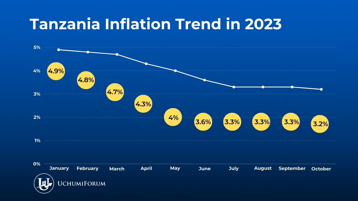 As Tanzania's inflation drops from Jan-Oct 2023, the question arises: Do these numbers truly reflect the economic pulse on the ground? 📊🇹🇿 #TanzaniaEconomy #InflationTrends