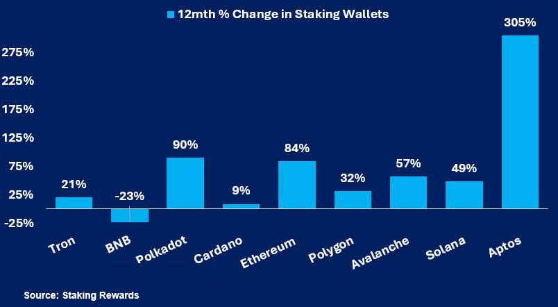 Alex_wong420's tweet photo. Aptos takes the lead in wallet growth for staking, boasting a remarkable 305% increase in the past 12 months. Meanwhile, Tron and BNB witness a decline in stakers. #Crypto #StakingTrends #Aptos #Binance https://t.co/DyWX1WhyBe