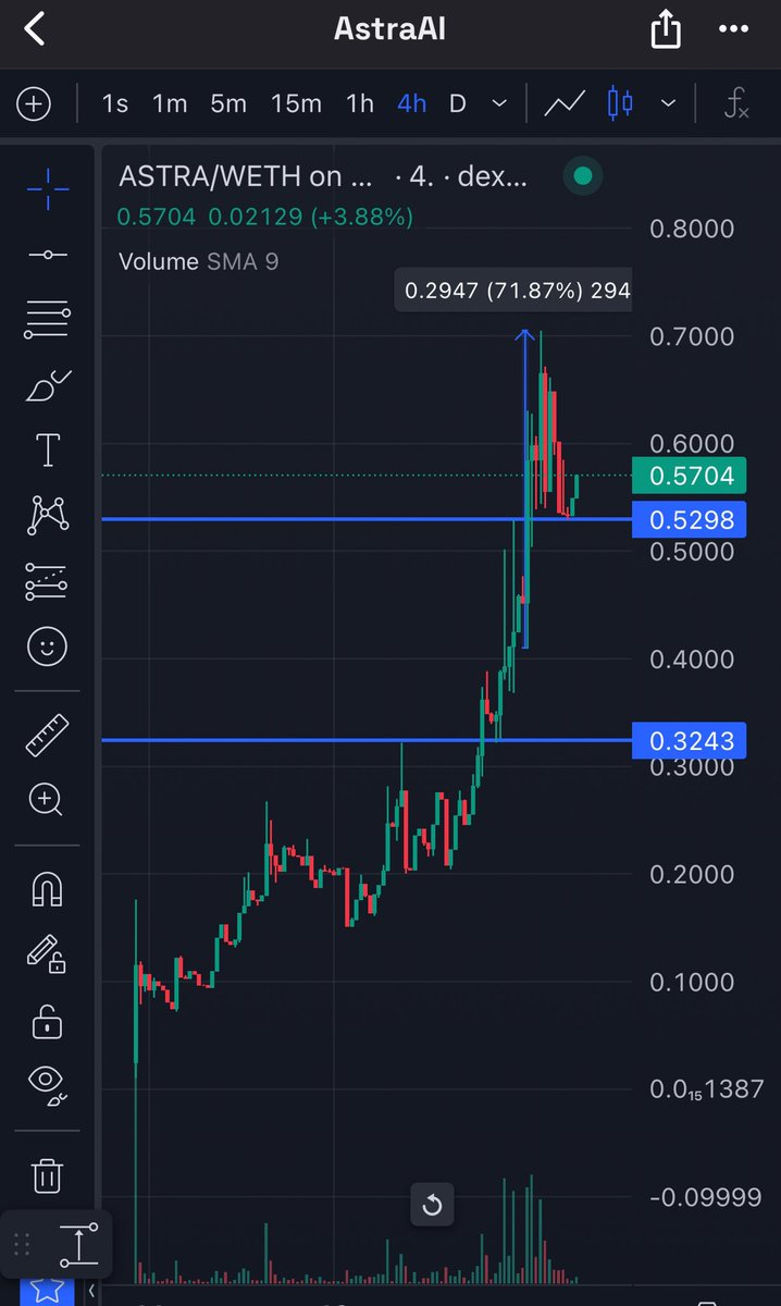 EzMoneyGems's tweet photo. Looks like $ASTRA is ready for ANOTHER new ath… send it 🫡

At just $5mil this is gonna be a monster 🎯

@AstraAIofficial 

https://t.co/DHWc5kGSWI https://t.co/MxeZg1F8hT