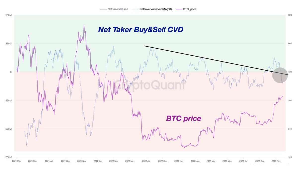 BTC 숏 포지션이 롱 포지션을 압도